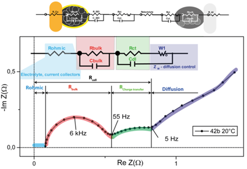 Impedance measurement (EIS) on pouch cells (with maximum 51 electrodes possible)